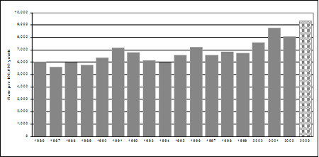 Rates of chargeable youth, 1986-2003