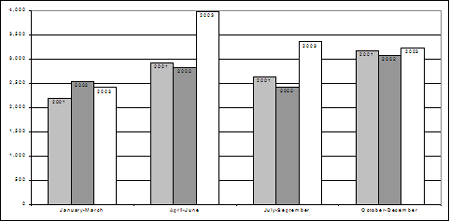 Rates of youth receiving extrajudicial measures, by quarter, 2001-2003