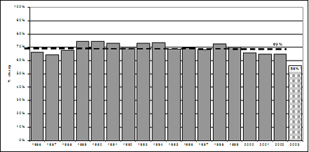 Proportion of chargeable youth who were charged, 1986-2003