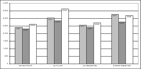 Rates of youth receiving extrajudicial measures, by quarter, 2001-2003