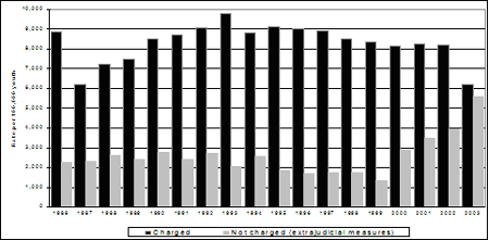 Rates of youth charged and not charged (extrajudicial measures), 1986-2003