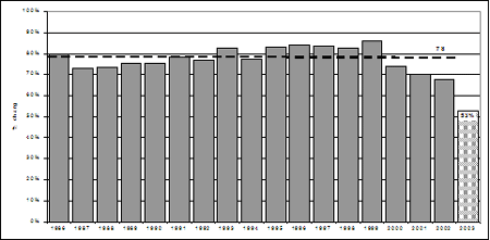 Proportion of chargeable youth who were charged, 1986-2003