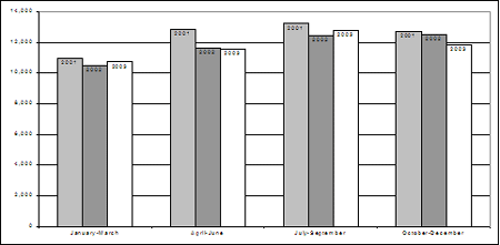 Rates of youth charged, by quarter, 2001-2003