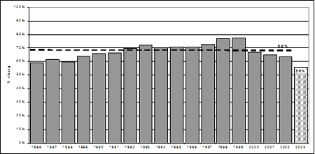 Proportion of chargeable youth who were charged, 1976-2003