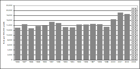 Rates of chargeable youth, 1976-2003