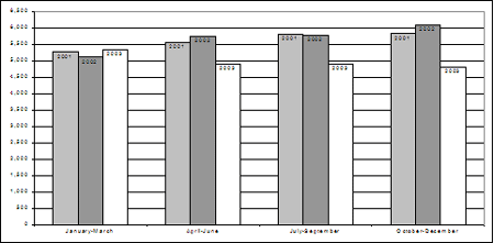(b) Rates of youth charged, by quarter, 2001-2003