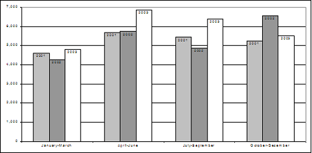 (c) Rates of youth receiving extrajudicial measures, by quarter, 2001-2003