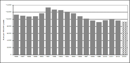 (f) Rates of chargeable youth, 1986-2003