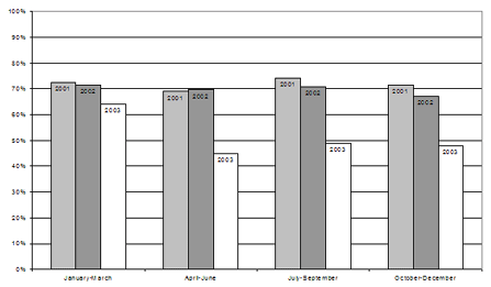 Proportion of chargeable young persons who were charged, by quarter, Ontario, 2001-2003