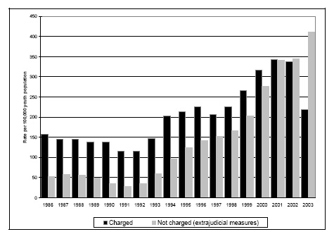 Figure 13a. Rates of youth charged and not charged