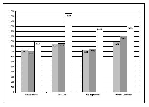 Figure 14d. Rates of youth receiving extrajudicial measures, by quarter, 2001-2003