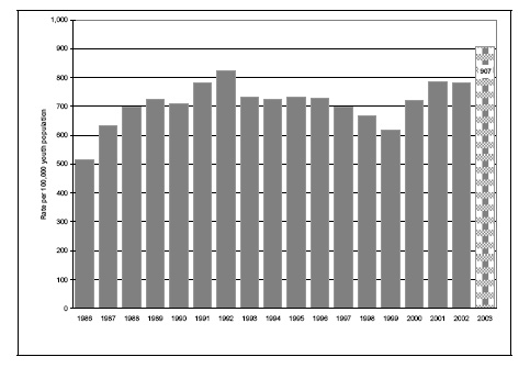 Figure 15b. Rates of chargeable youth