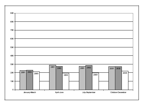 Figure 15c. Rates of youth charged, by quarter, 2001-2003