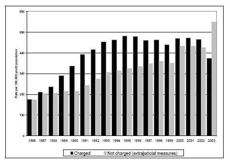 Figure 16a. Rates of youth charged and not charged