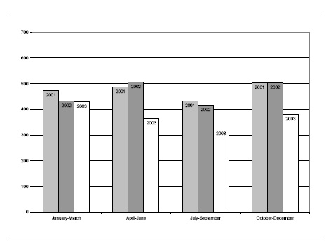 Figure 16c. Rates of youth charged, by quarter, 2001-2003