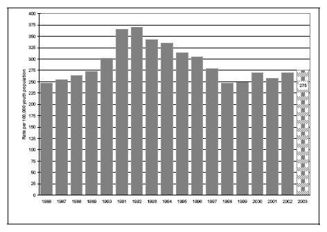 Figure 17b. Rates of chargeable youth