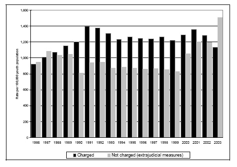 Figure 18a. Rates of youth charged and not charged