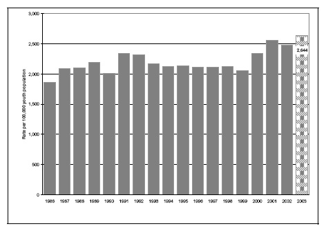 Figure 18b. Rates of chargeable youth