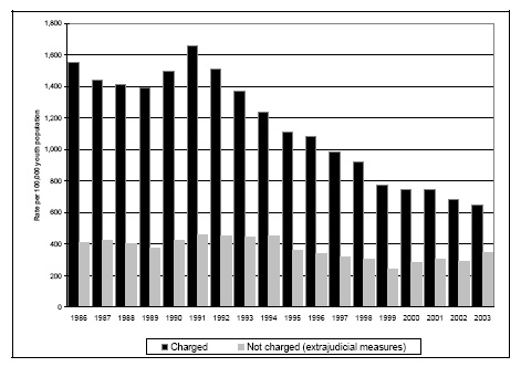 Figure 19a. Rates of youth charged and not charged