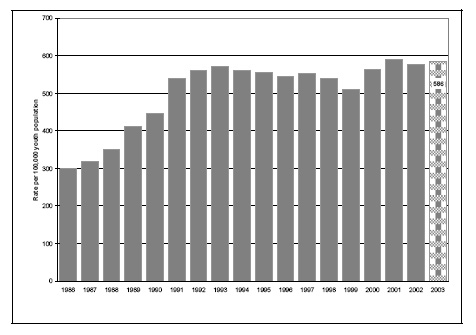 Figure 20b. Rates of chargeable youth