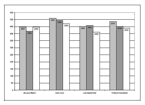 Figure 20c. Rates of youth charged, by quarter, 2001-2003