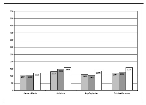 Figure 20d. Rates of youth receiving extrajudicial measures, by quarter, 2001-2003