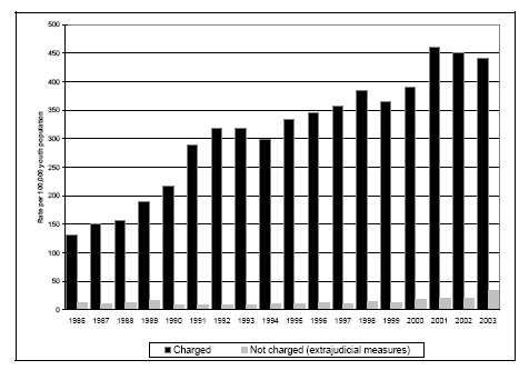 Figure 21a. Rates of youth charged and not charged