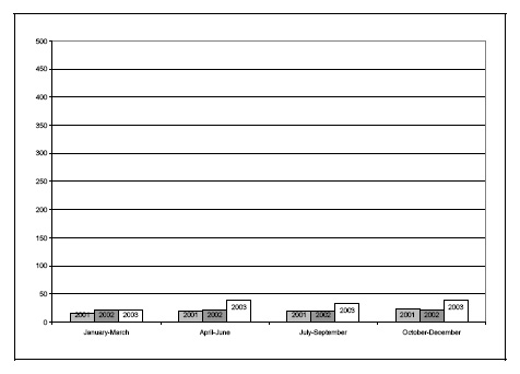Figure 21d. Rates of youth receiving extrajudicial measures, by quarter, 2101-2103