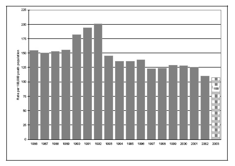 Figure 22b. Rates of chargeable youth
