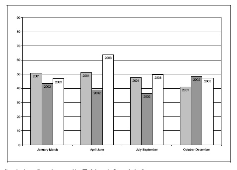 Figure 22d. Rates of youth receiving extrajudicial measures, by quarter, 2201-2203