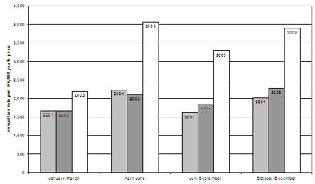 Rates of young persons dealt with by extrajudicial measures, by quarter, Ontario, 2001-2003