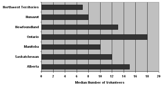 Median number of volunteers by YJCS