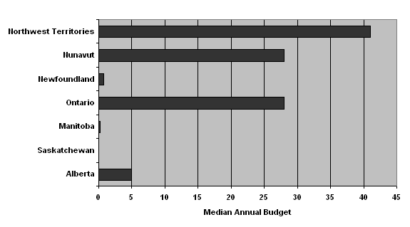 MEDIAN ANNUAL BUDGET ($000) FROM ALL SOURCES FOR YJCS