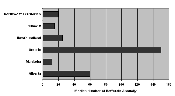 MEDIAN NUMBER OF REFERRALS ANNUALLY TO YJCS