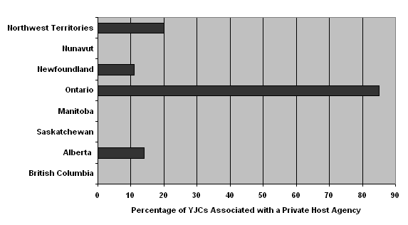 PERCENTAGE OF YJCS ASSOCIATED WITH A PRIVATE HOST AGENCY