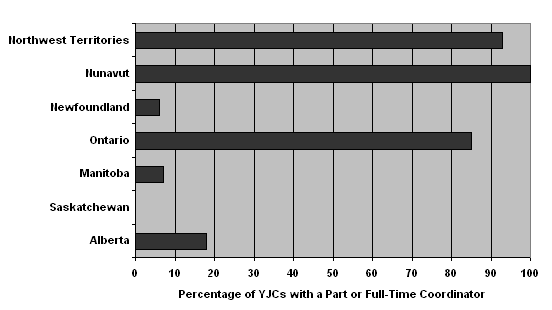 PERCENTAGE OF YJCS WITH A PART OR FULL-TIME PAID COORDINATOR