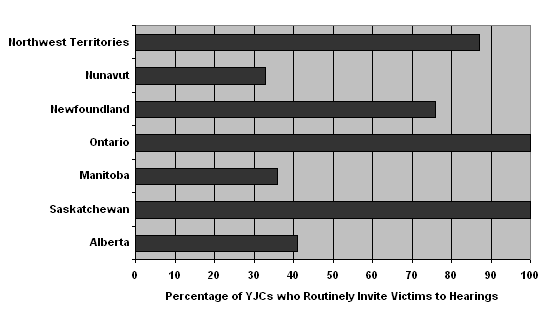 PERCENTAGE OF YJCS WHO ROUTINELY INVITE VICTIMS TO HEARINGS
