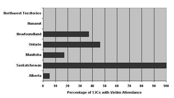 PERCENTAGE OF YJCS INDICATING THAT VICTIMS ATTEND