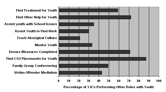 PERCENTAGE OF YJCS PERFORMING OTHER ROLES WITH YOUTH