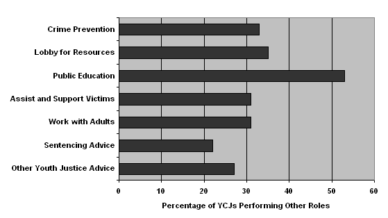PERCENTAGE OF YJCS PERFORMING OTHER ROLES