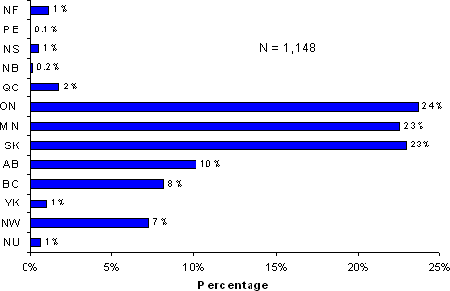 Figure 2.1 - Percentage of Aboriginal Youth in Custody by Province/Territory