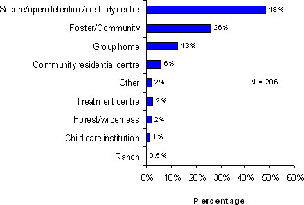 Figure 2.2 - Facility Type
