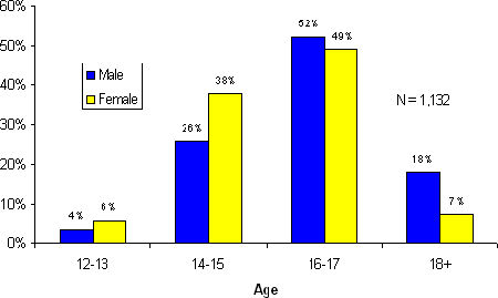Figure 2.3 - Age and Gender Distribution of Aboriginal Youth in Custody on Snapshot Day