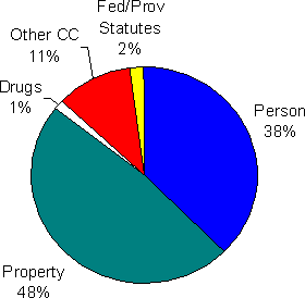Figure 2.4 - Most Serious Offence - Open and Secure Custody