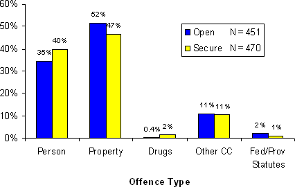 Figure 2.5 - Most Serious Offence - Open or Secure Custody