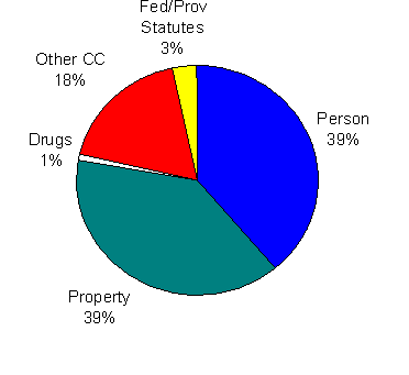Figure 2.6 - Most Serious Charge - Remand