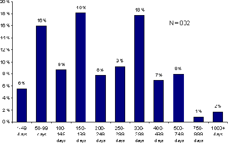 Figure 2.7 - Sentence Length Being Served on Snapshot Day