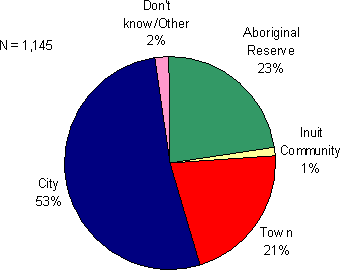 Figure 2.8 - Pre-Custody Location