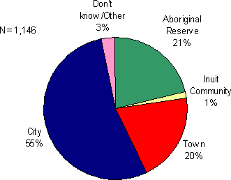 Figure 2.10 - Relocation Plans