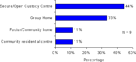 Figure 3.1 - Facility Type